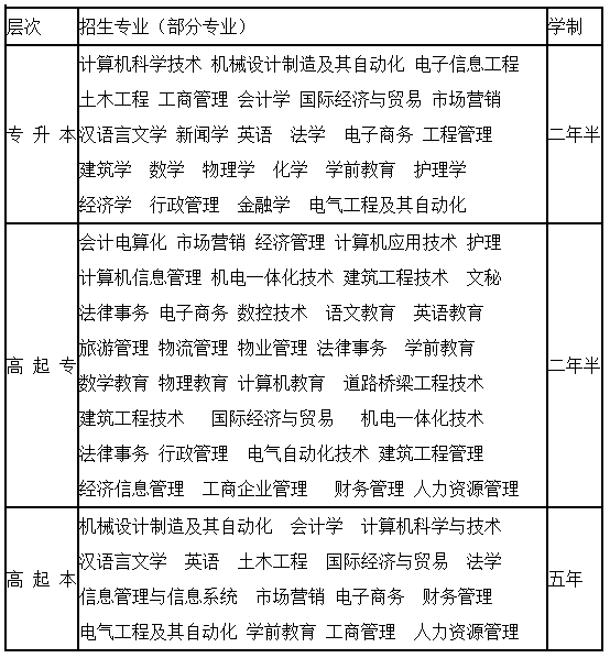 2016年河南成人高考报名热门专业