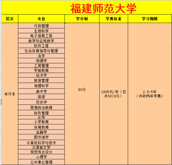 2021年福建师范大学远程教育专升本报考条件