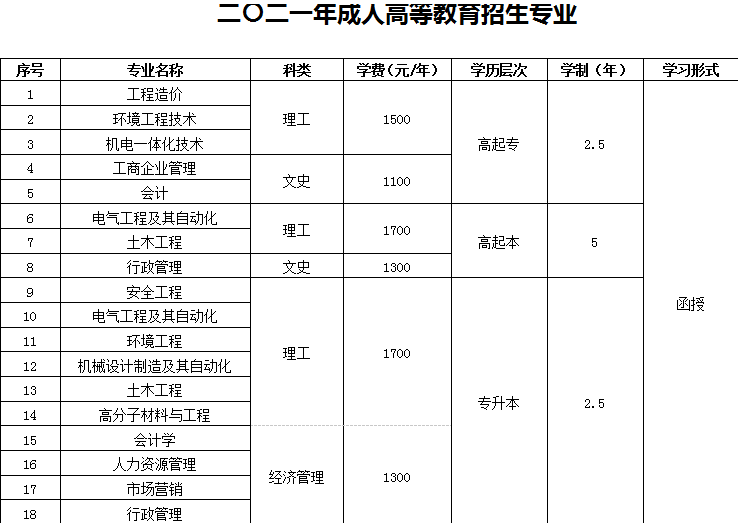 2021河南工程学院成人高考招生简章